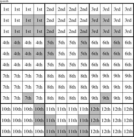 Each 4x3 rectangle is a group numbered as shown in this Combustively figure.