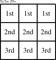 Each row is a group numbered as shown in this TicTac-Z0+ figure.