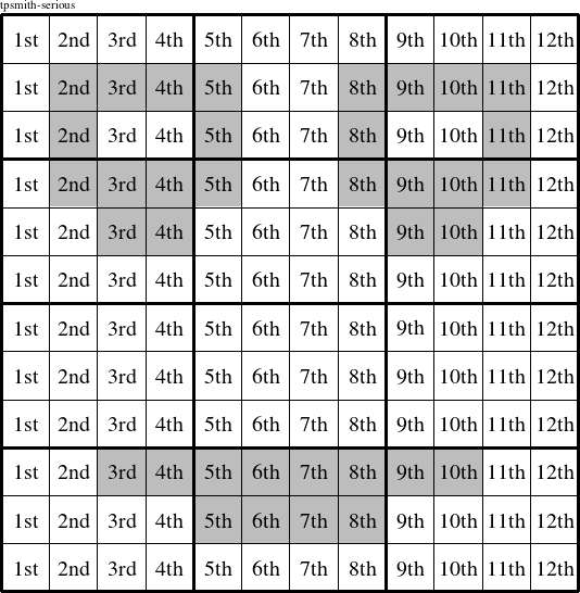 Each column is a group numbered as shown in this tpsmith-serious figure.