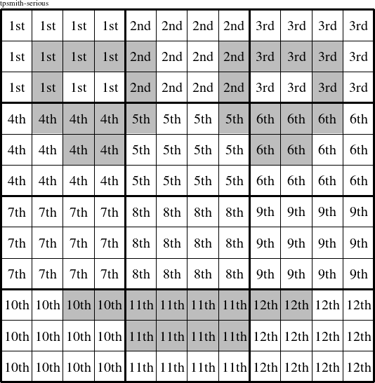 Each 4x3 rectangle is a group numbered as shown in this tpsmith-serious figure.